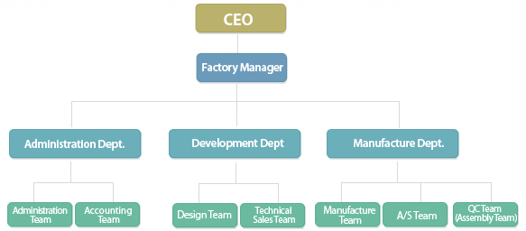 Organization Chart